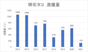 明石タコ釣り22 なぜタコが少ない 釣れない理由を徹底解説 水温や乱獲が漁獲量低下の原因