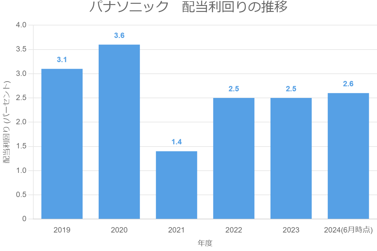 パナソニック　配当利回りの推移