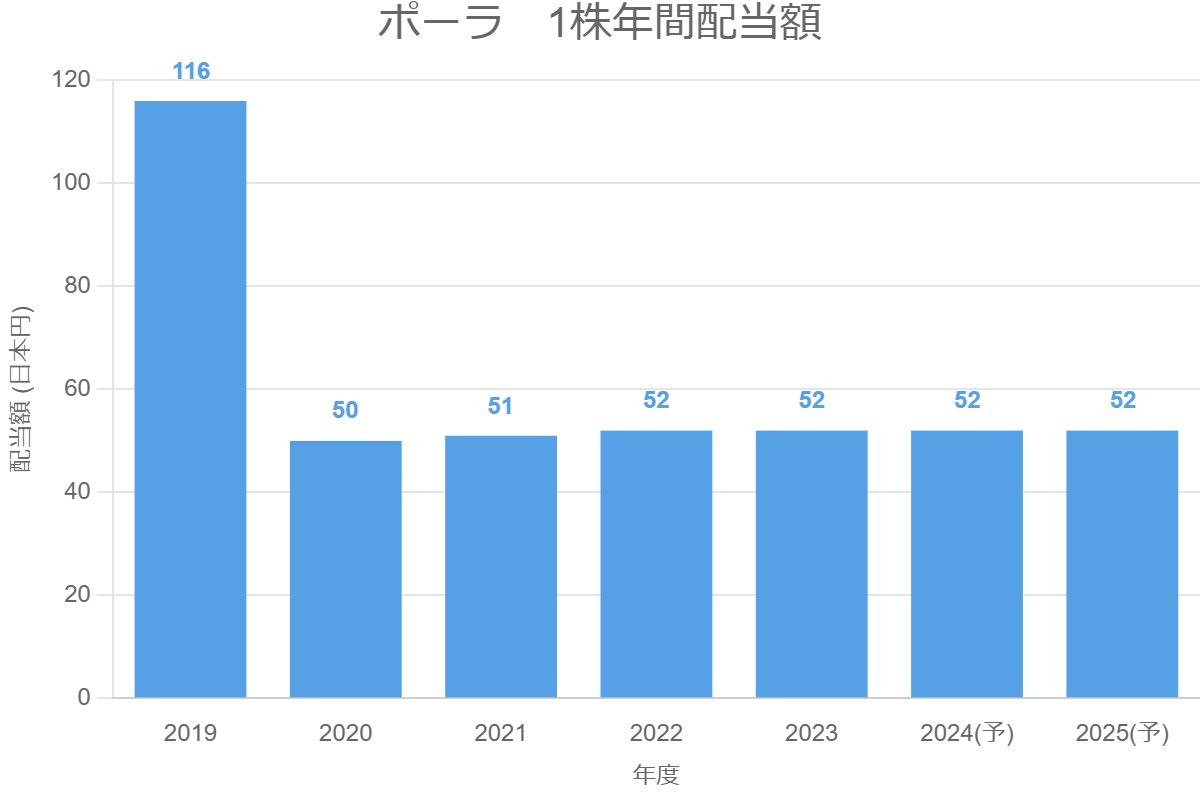 ポーラ　1株年間配当額