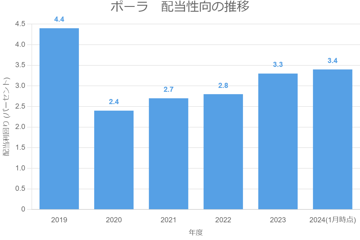 ポーラ　配当性向の推移