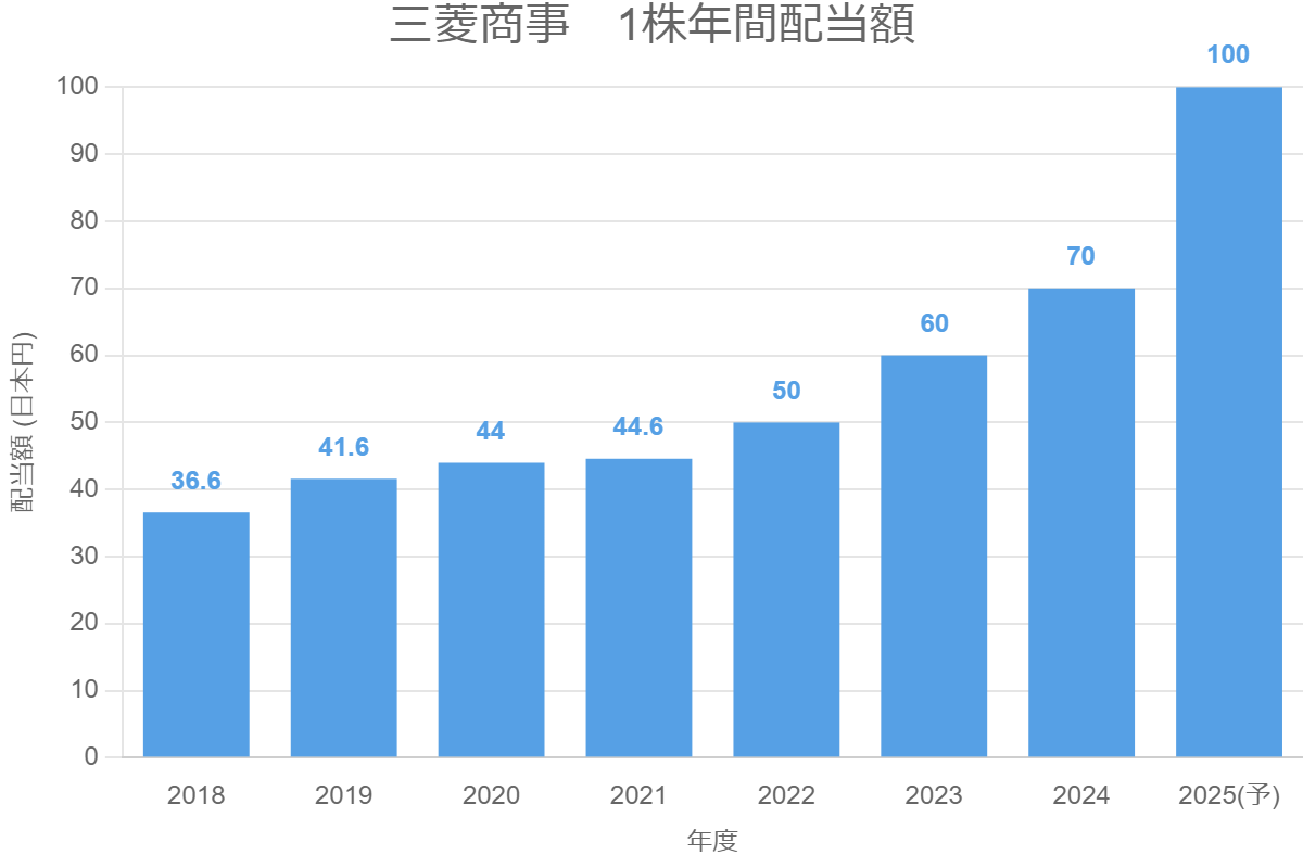 三菱商事　1株年間配当額