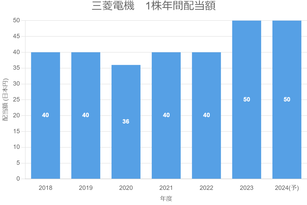 三菱電機　1株年間配当額