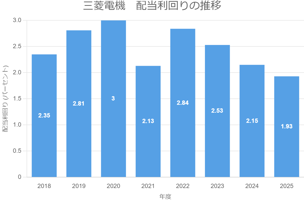 三菱電機　配当利回りの推移