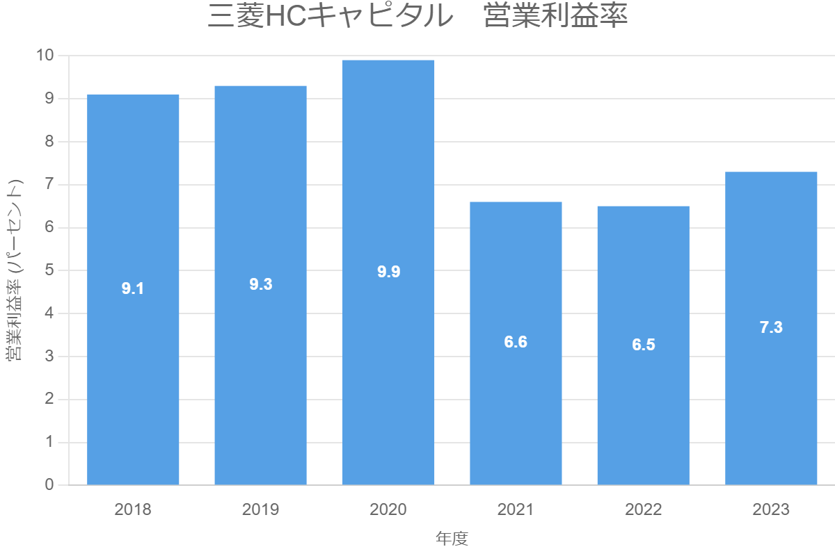 三菱HCキャピタル　営業利益率