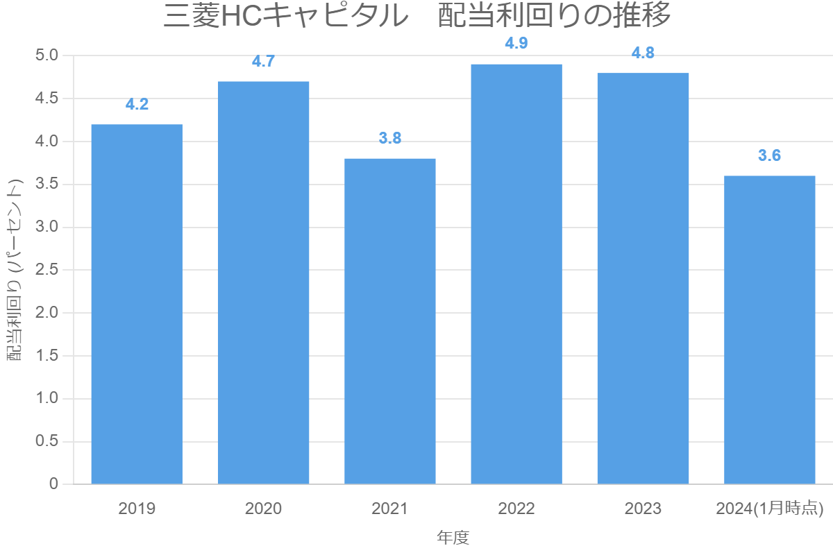 三菱HCキャピタル　配当利回りの推移