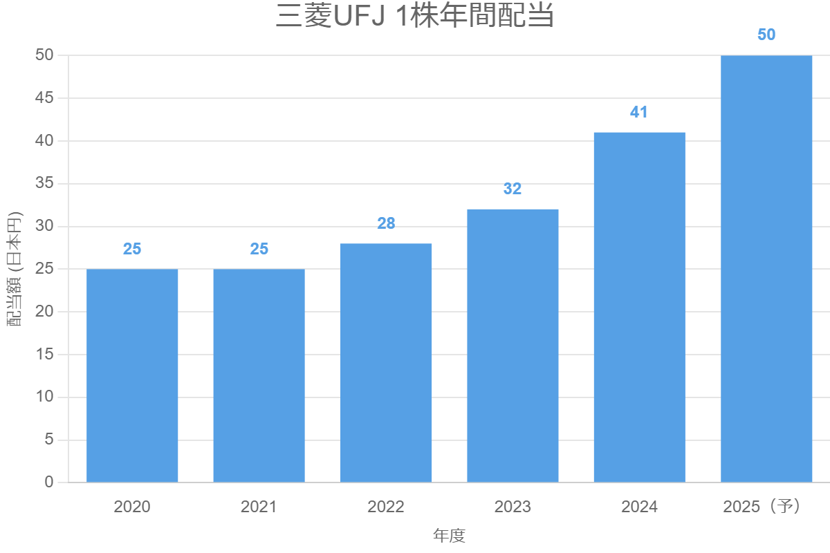 三菱UFJ 1株年間配当