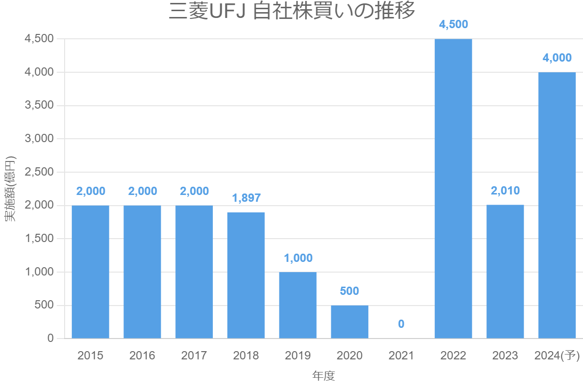 三菱UFJ 自社株買いの推移