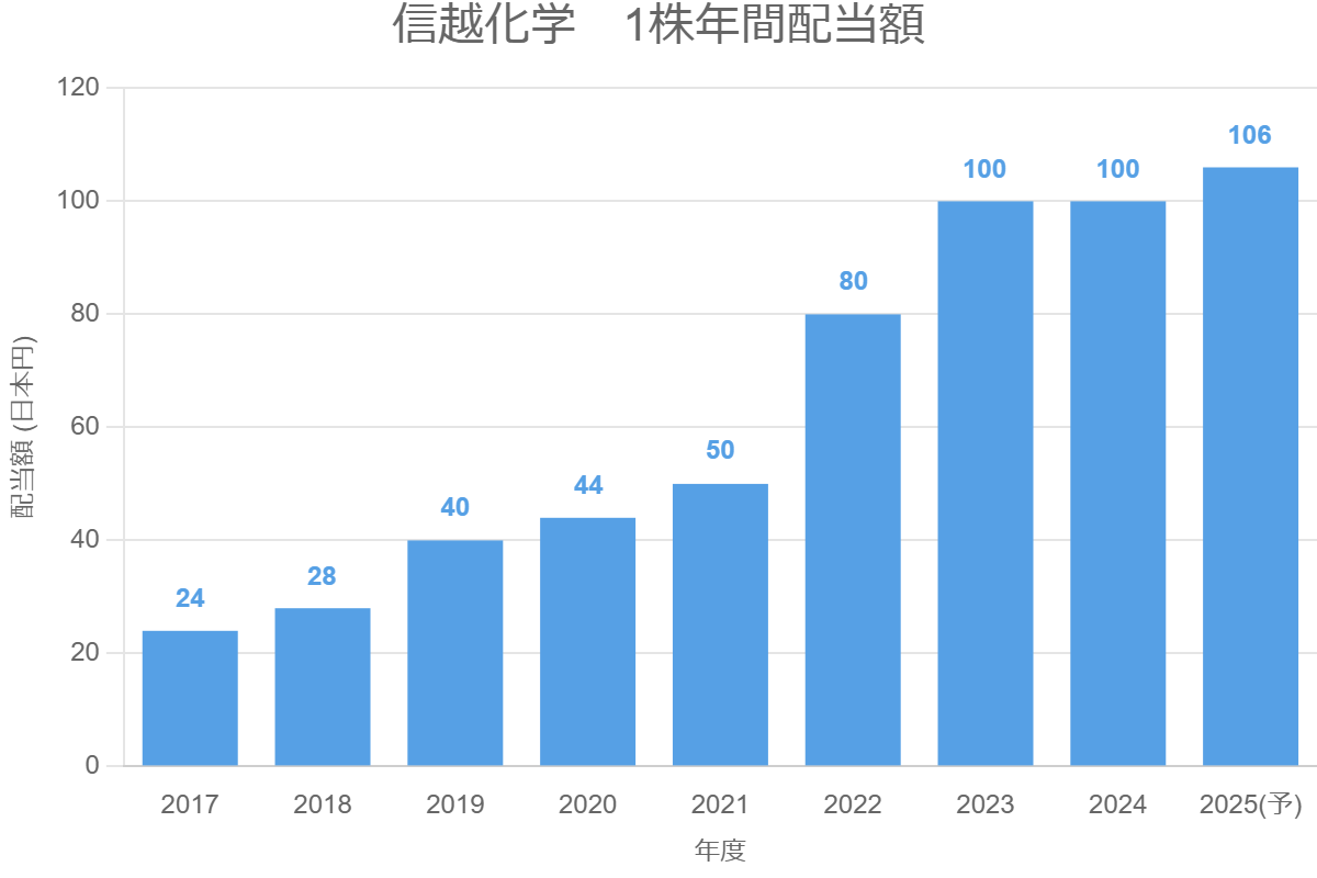信越化学　1株年間配当額
