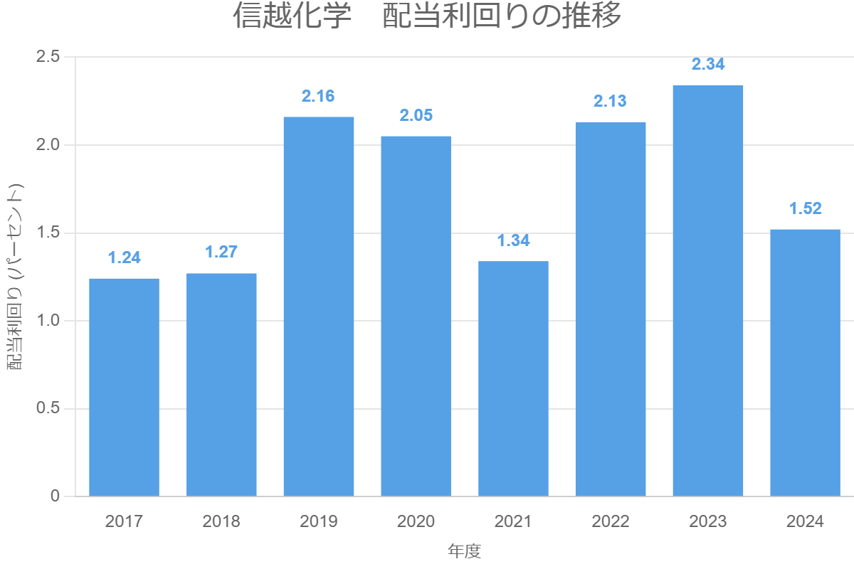 信越化学　配当利回りの推移