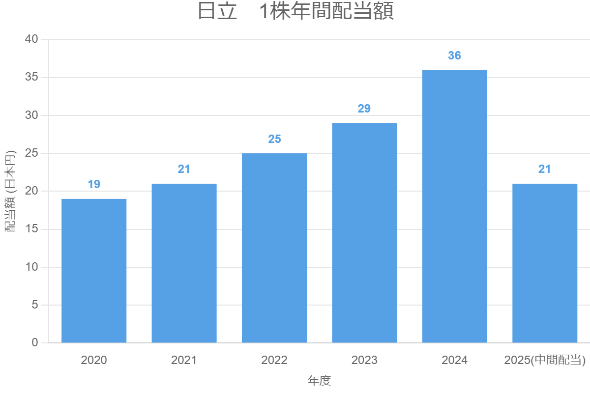日立　1株年間配当額