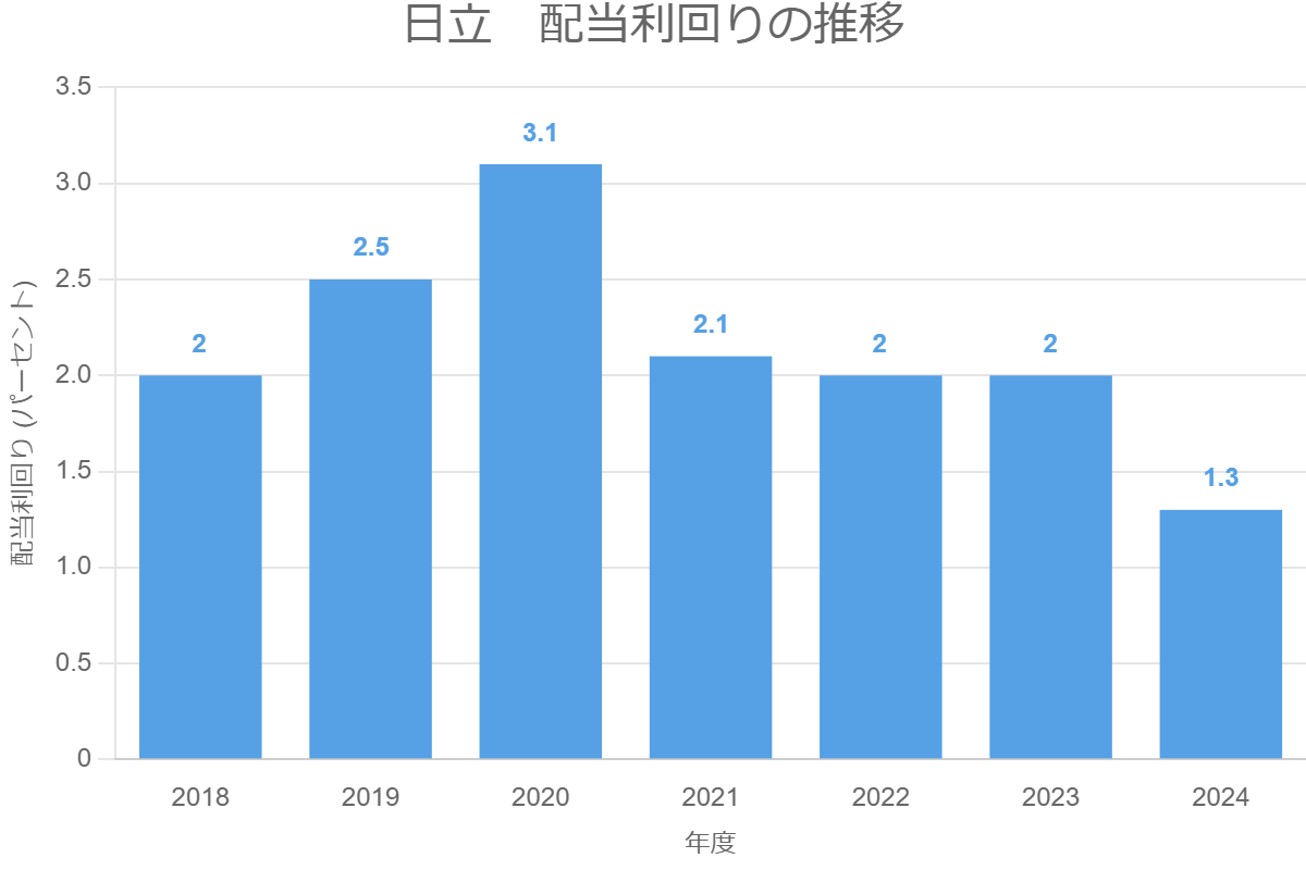 日立　配当利回りの推移