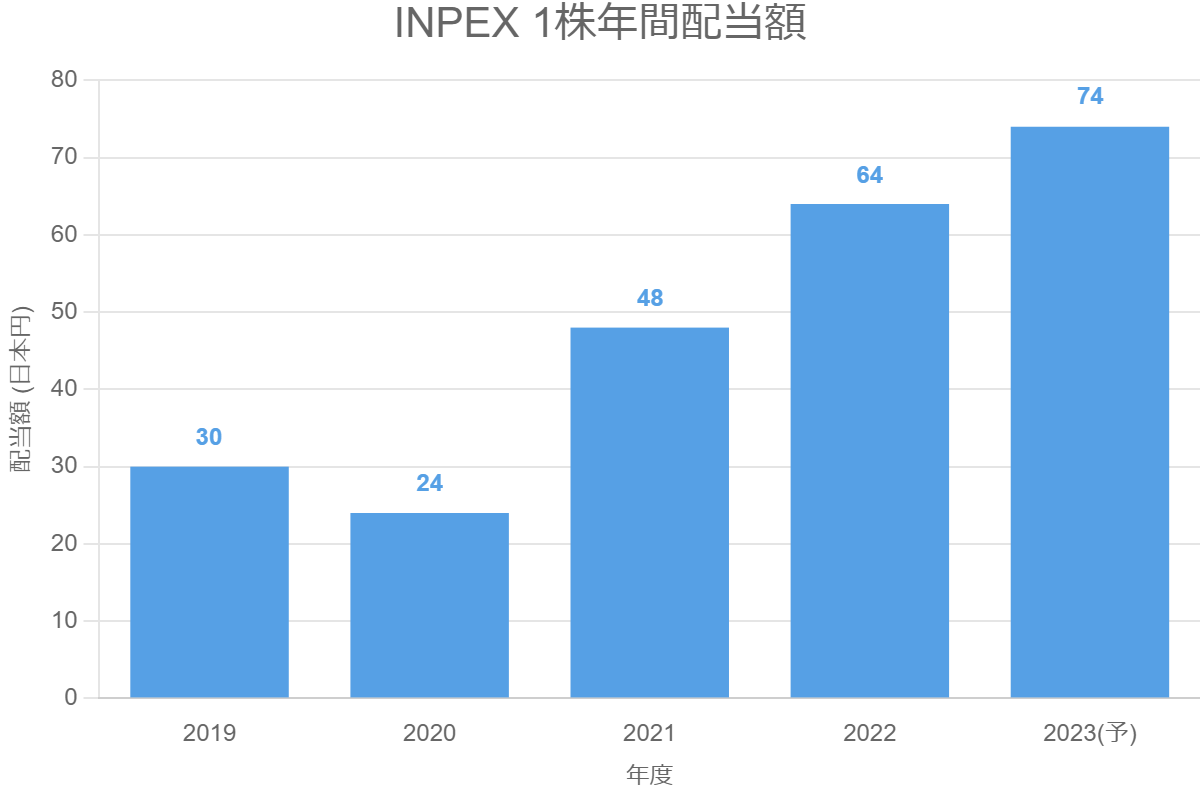 INPEX 1株年間配当額