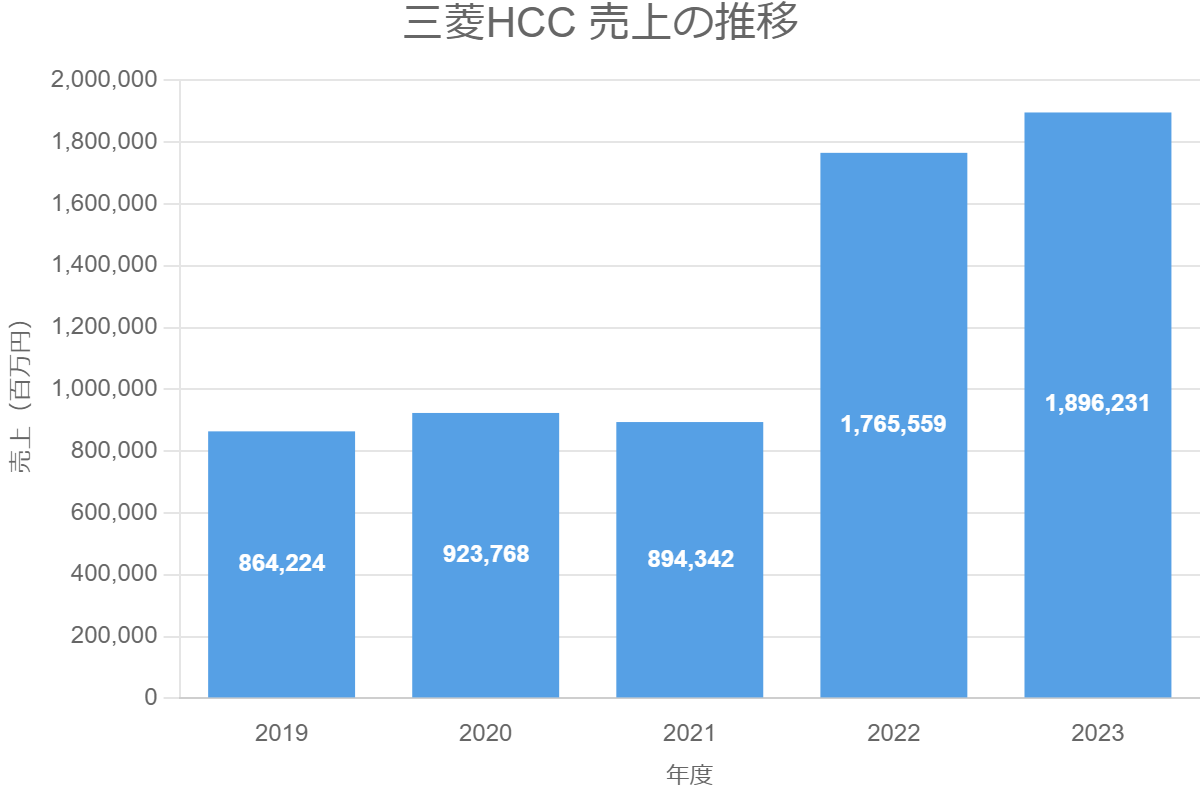 三菱HCC 売上の推移