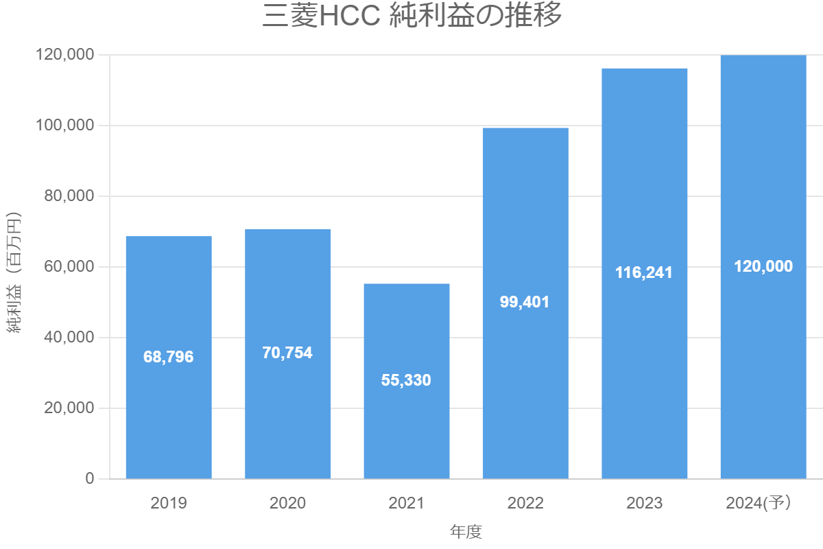 三菱HCC 純利益の推移