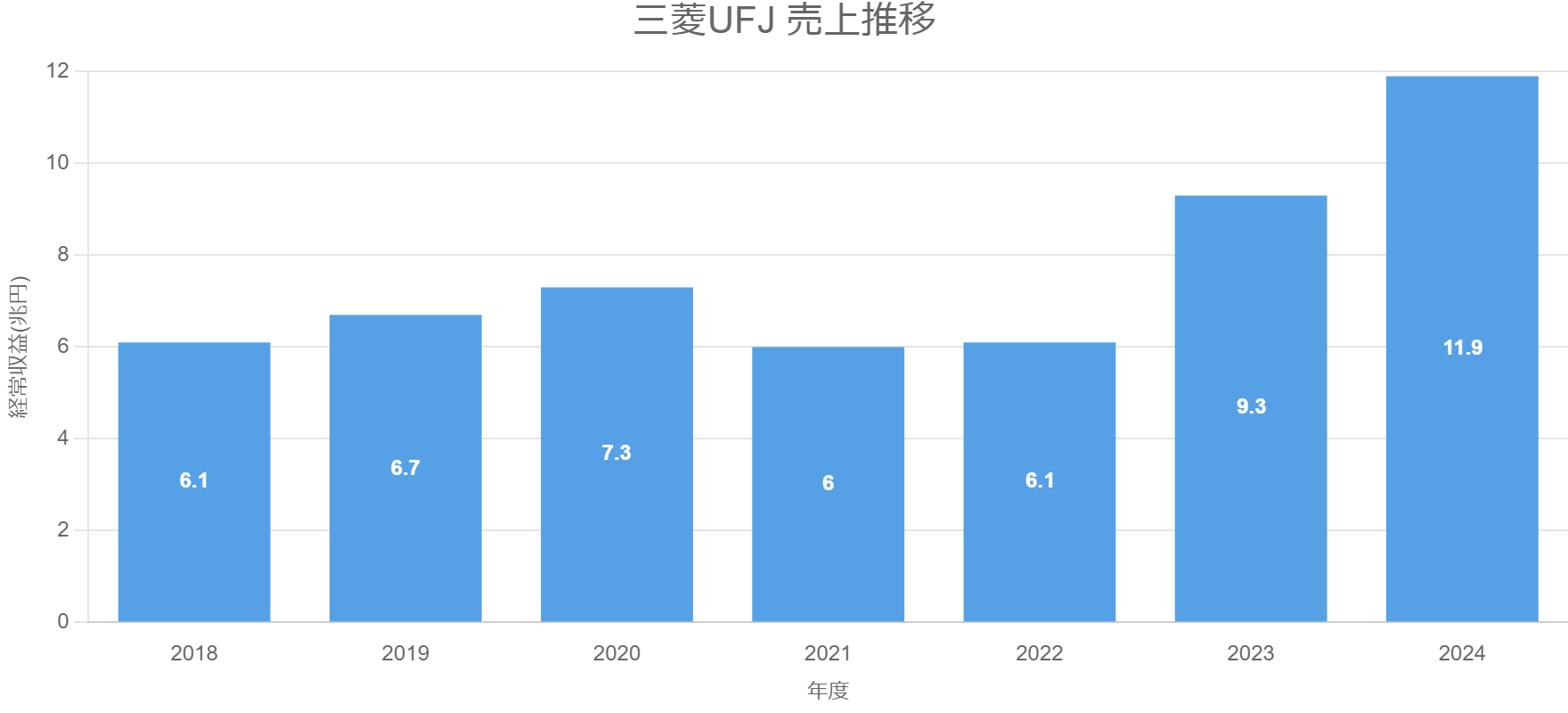 三菱UFJ 売上推移