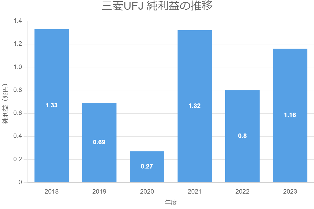三菱UFJ 純利益の推移