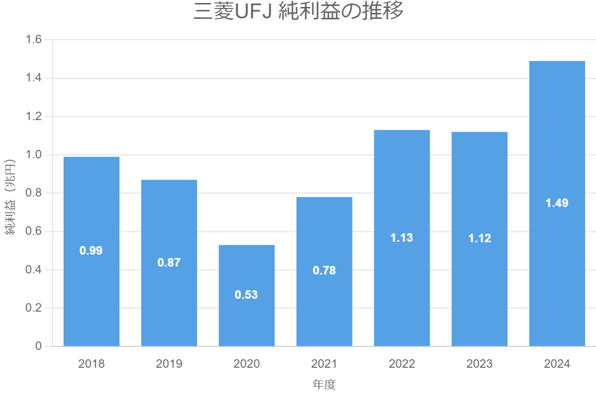 三菱UFJ 純利益の推移