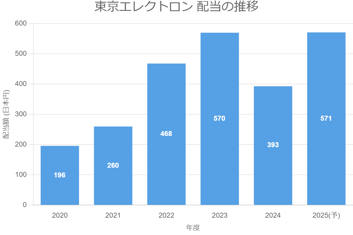 東京エレクトロン 配当の推移