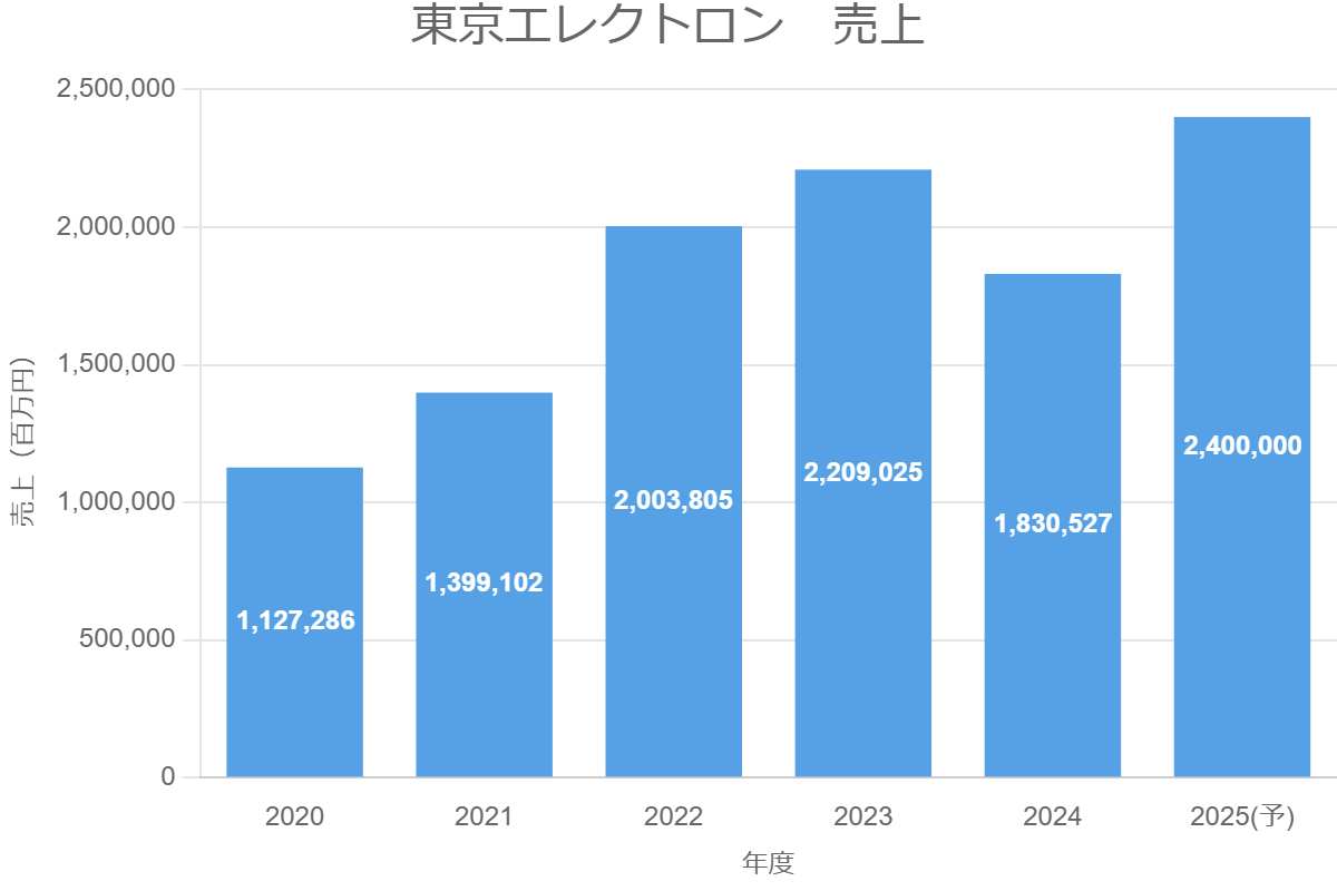 東京エレクトロン　売上