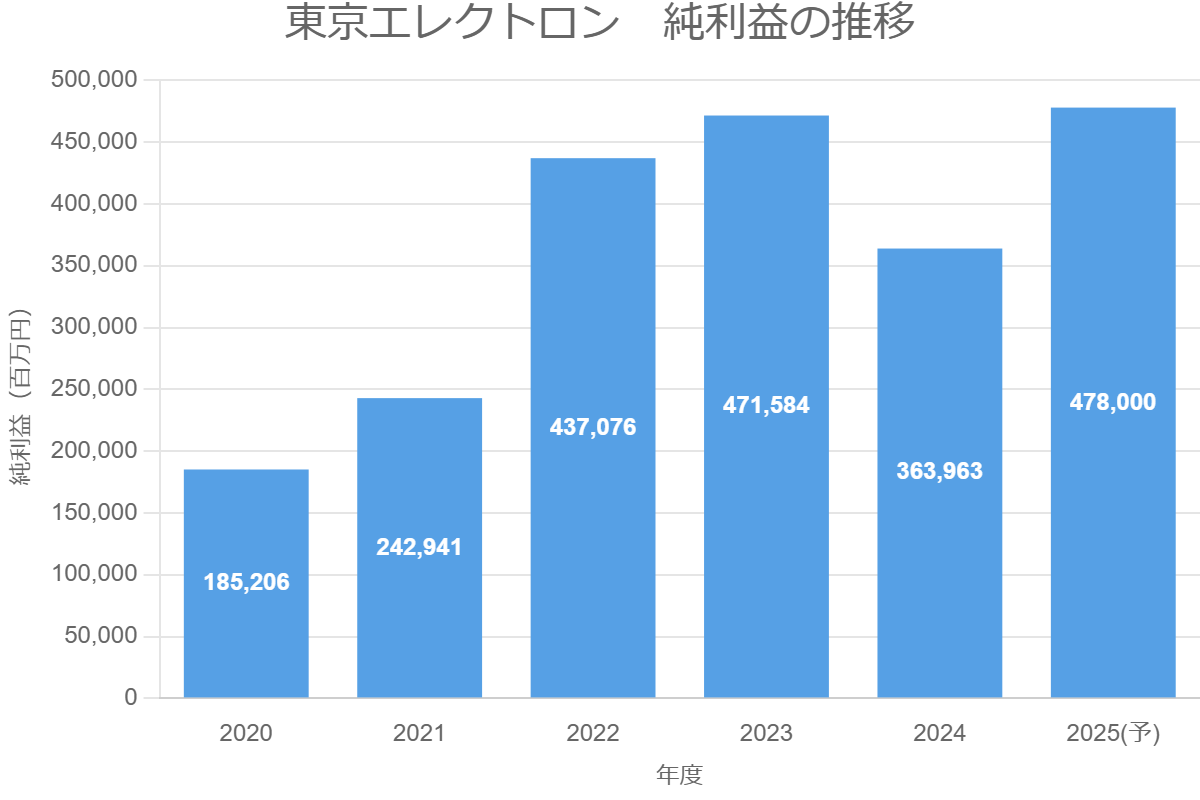東京エレクトロン　純利益の推移