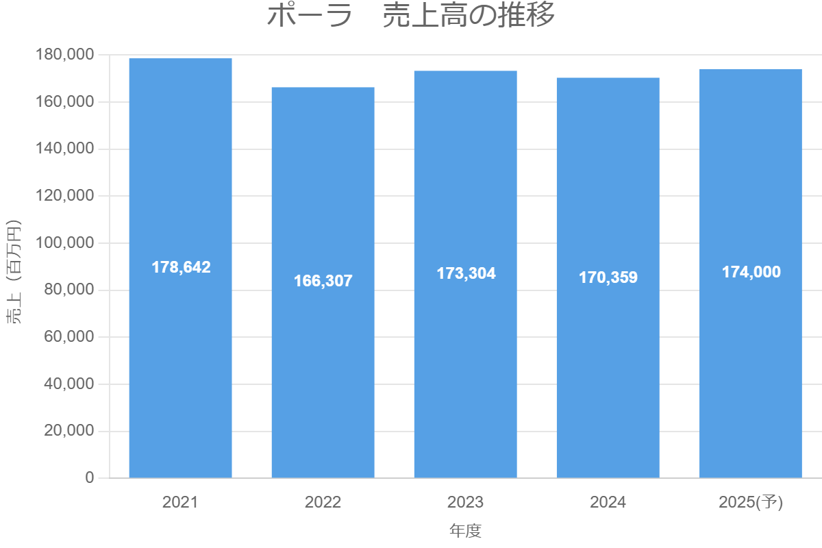 ポーラ　売上高の推移