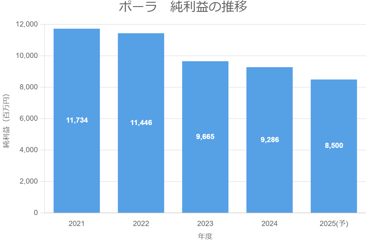 ポーラ　純利益の推移