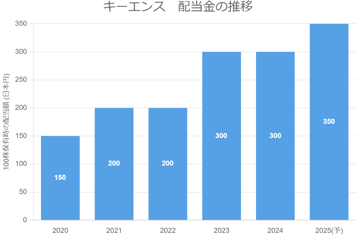 キーエンス　配当金の推移
