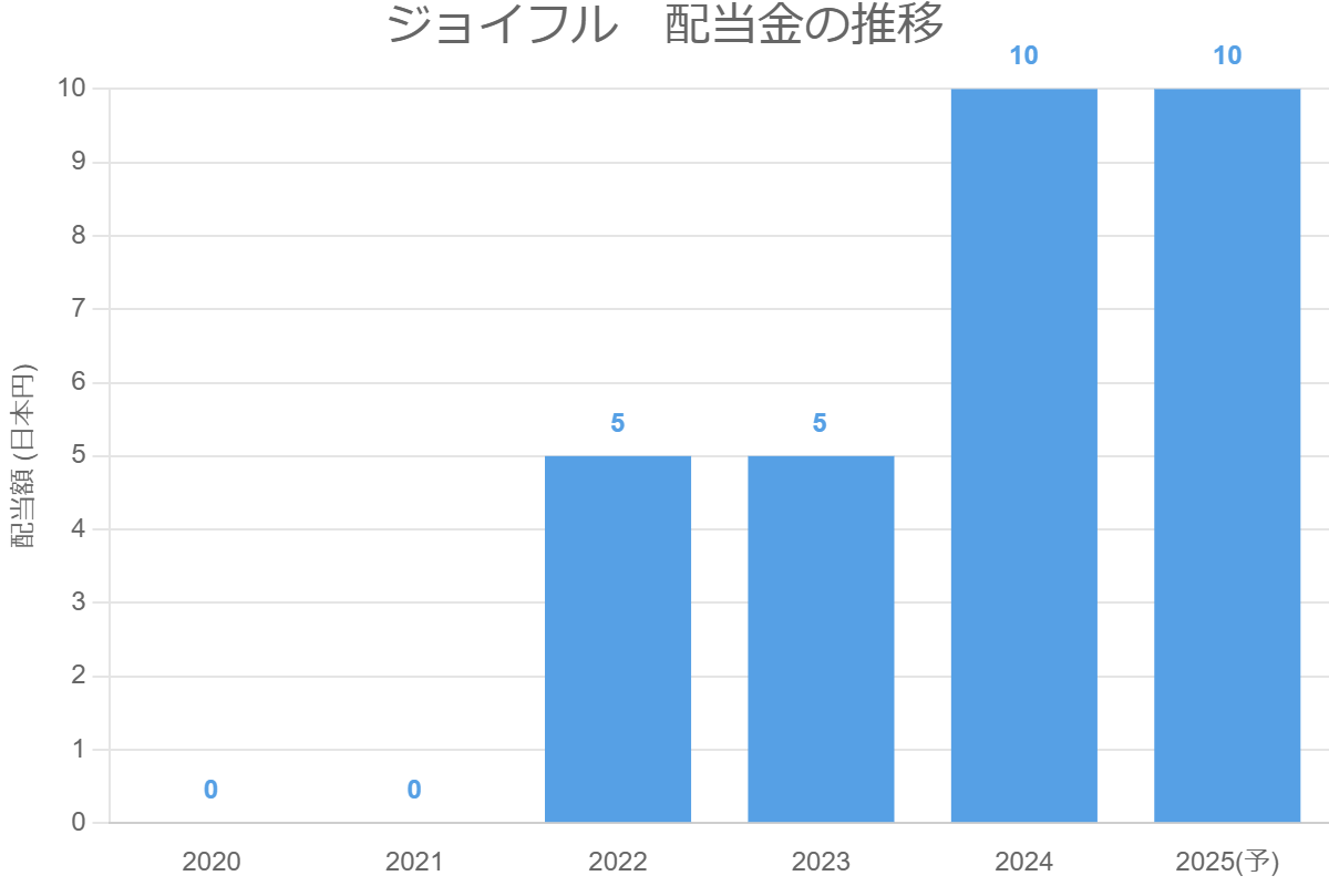 ジョイフル　配当金の推移