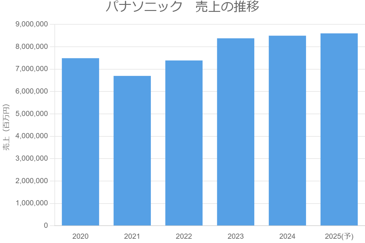 パナソニック　売上の推移
