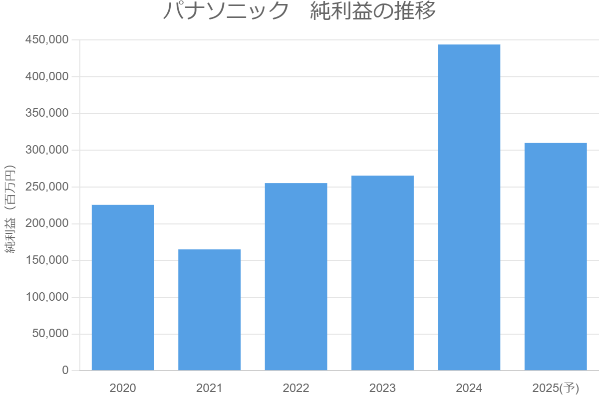 パナソニック　純利益の推移