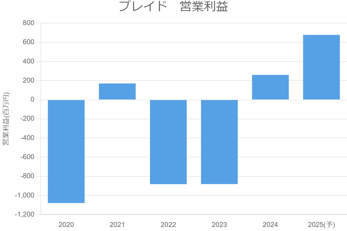 プレイド　営業利益
