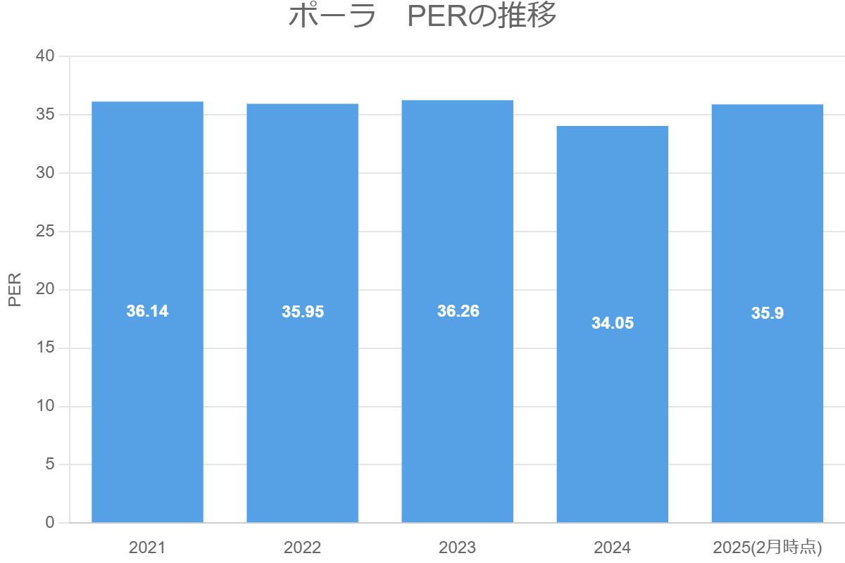ポーラ　PERの推移