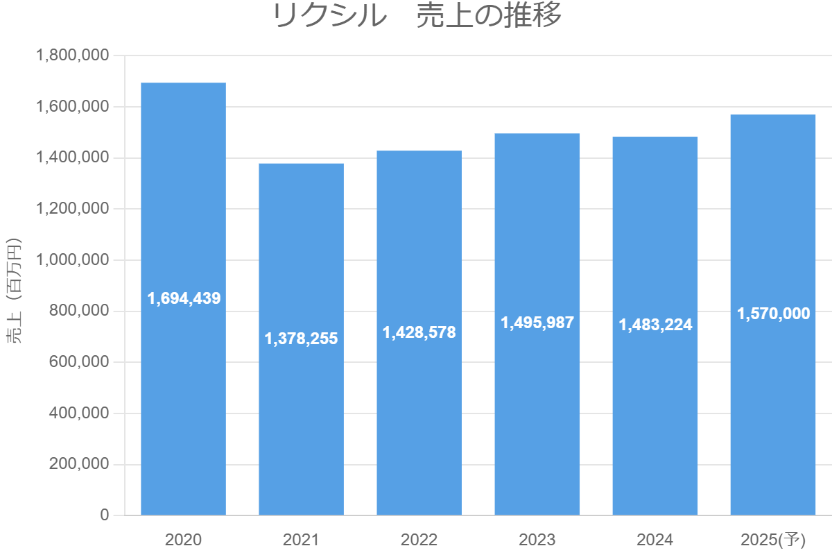 リクシル　売上の推移