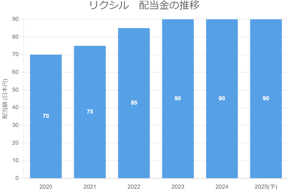 リクシル　配当金の推移