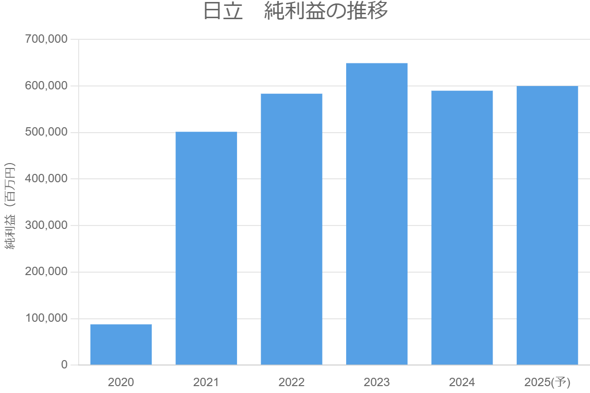日立　純利益の推移