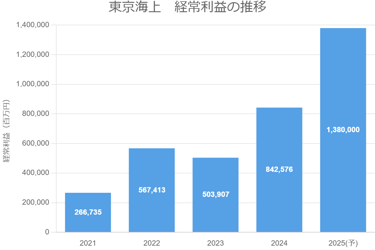 東京海上　経常利益の推移
