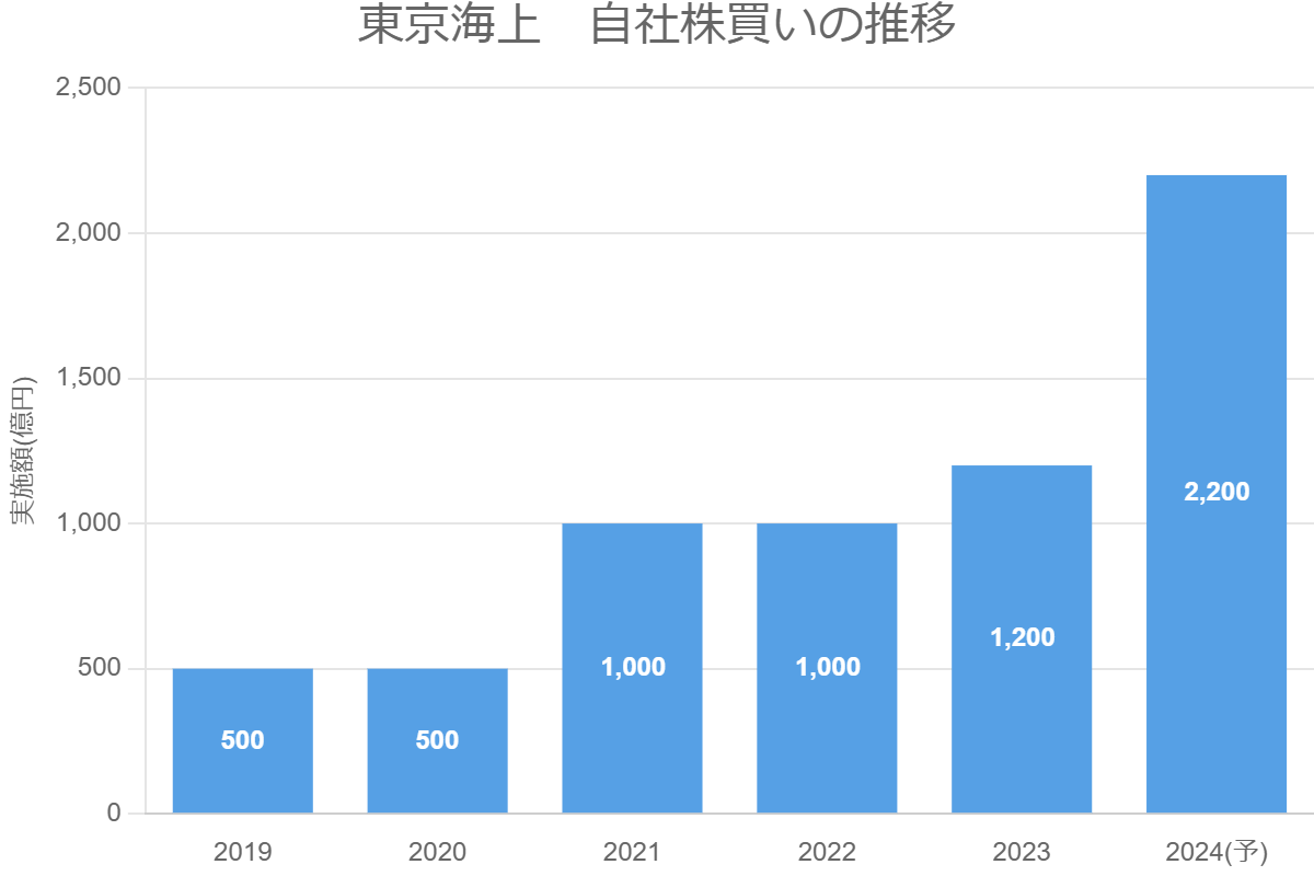 東京海上　自社株買いの推移