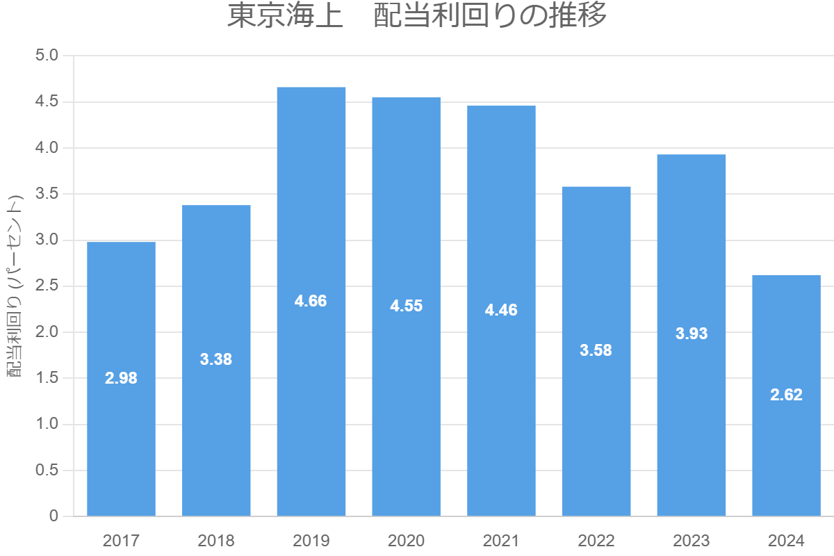 東京海上　配当利回りの推移