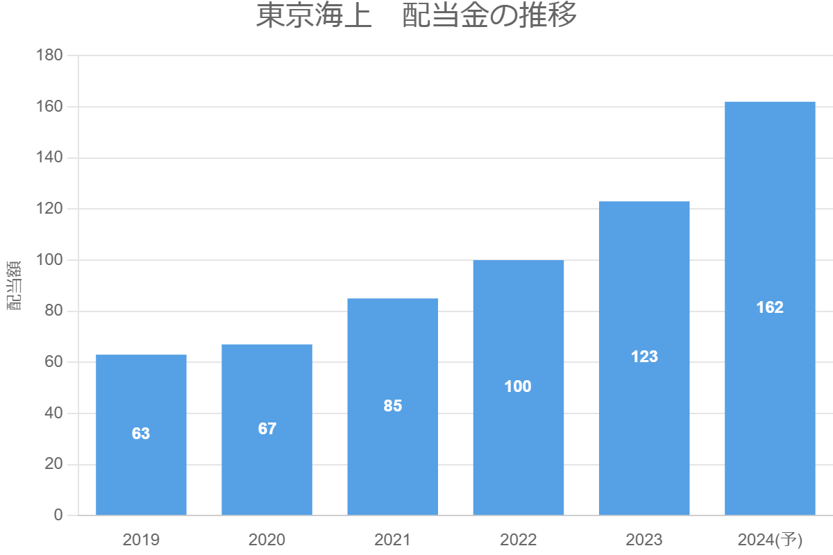 東京海上　配当金の推移