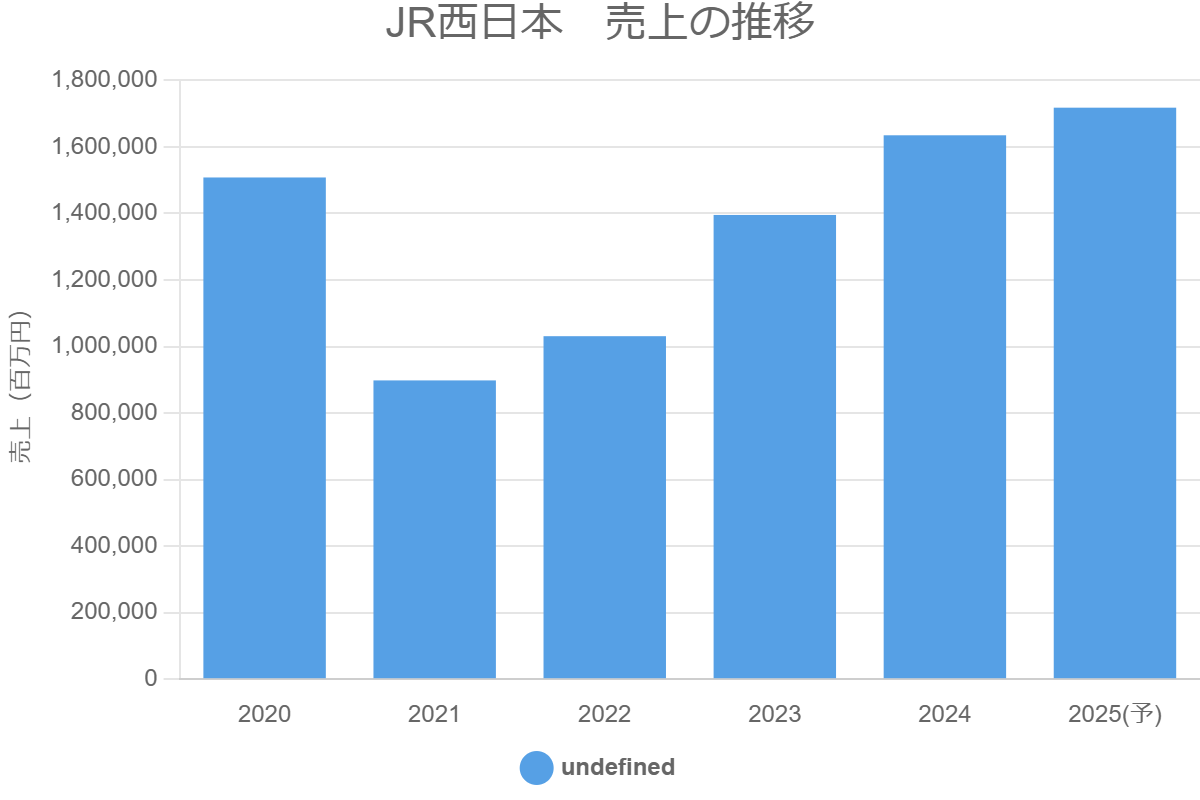 JR西日本　売上の推移