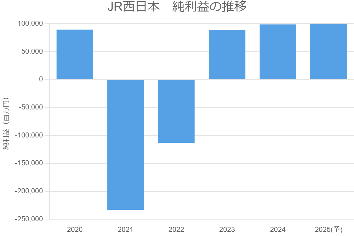 JR西日本　純利益の推移