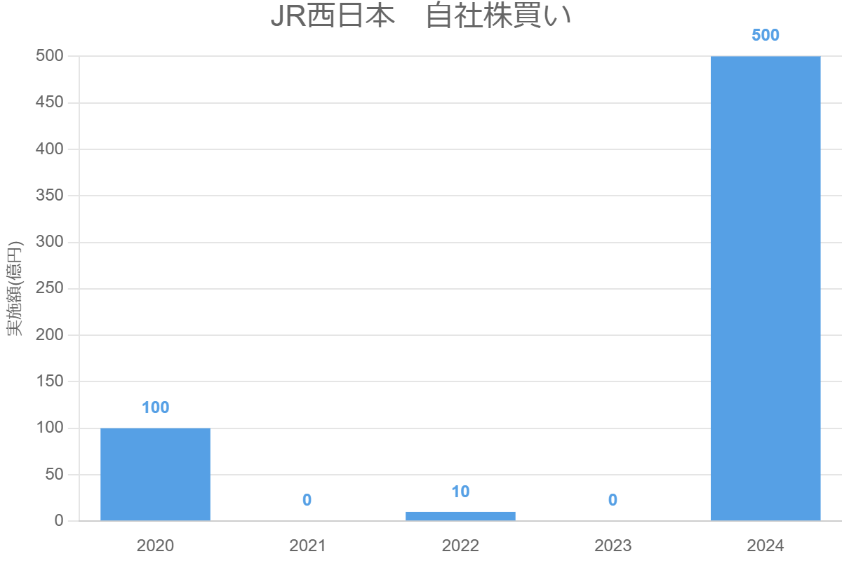 JR西日本　自社株買い