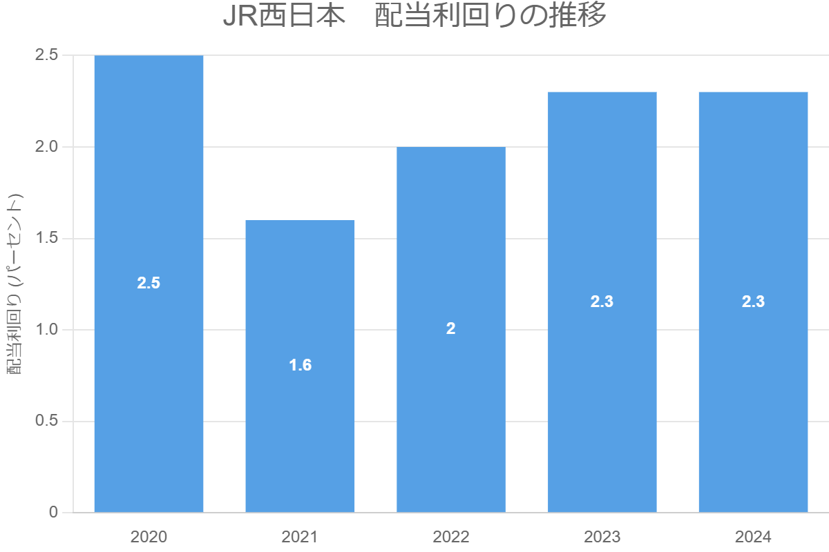 JR西日本　配当利回りの推移