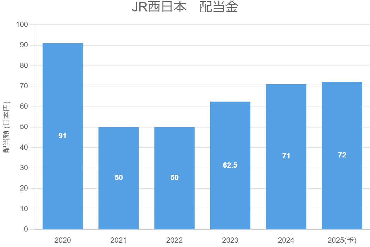 JR西日本　配当金